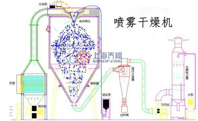 实验型草莓视频污污污(喷雾干燥器)的特点及操作说明